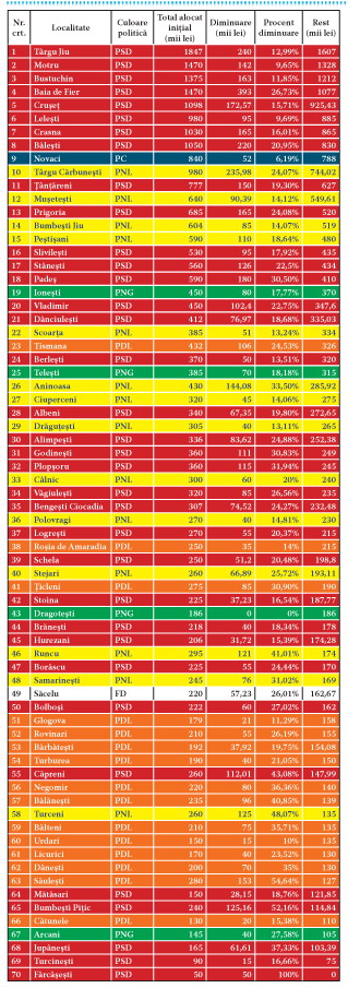 Şoc: cei cincisprezece primari PDL au primit buget cât primarii PSD de la Bustuchin şi Cruşeţ!