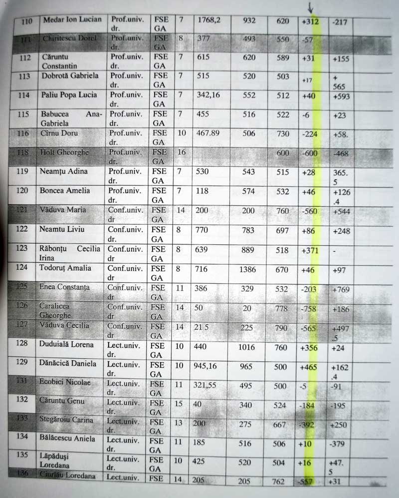 Document oficial. Cum s-au destrăbălat A. Gorun și Luminița P. cu miliardele UCB